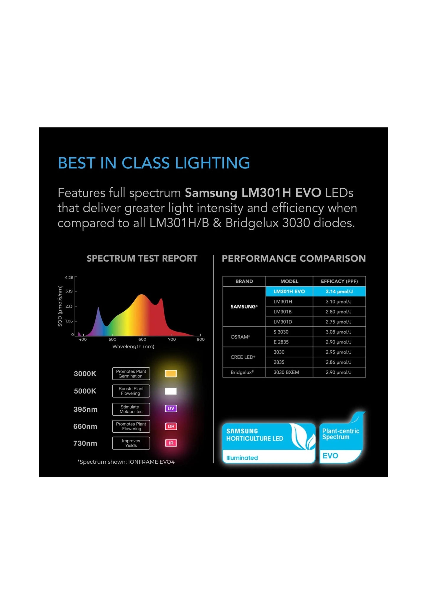 IONFRAME EVO4, Samsung LM301H EVO Commercial LED Grow Light, 300W, 3X3 FT